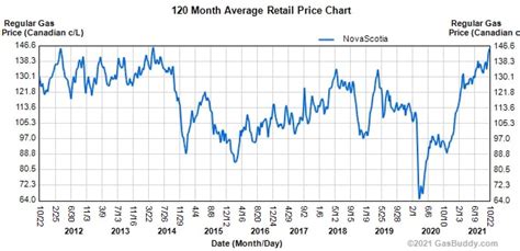 ns gas prices prediction.